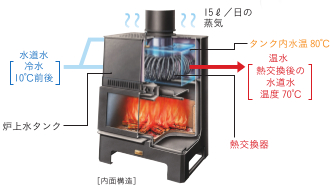 世界初！給湯機能付き薪ストーブ「オーロラアクア」」 家づくり