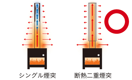 メンテナンスが楽々、薪ストーブ煙突の仕組みとは」 家づくりコラム【夢ハウス】