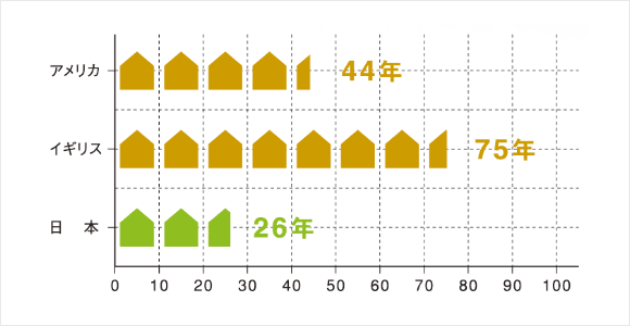 耐久 夢ハウス4つのこだわり 夢ハウス