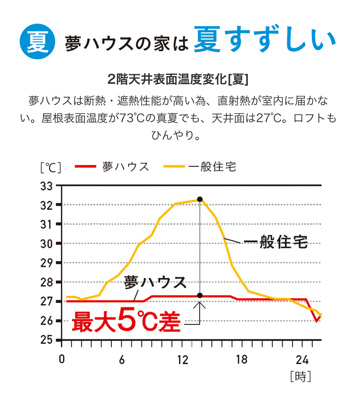 省エネ 夢ハウス4つのこだわり 夢ハウス