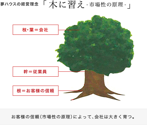 夢ハウスの経営理念「木に習え-市場性の原理-」